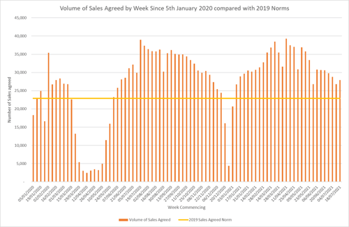 Demand for Properties 2019 v 2021