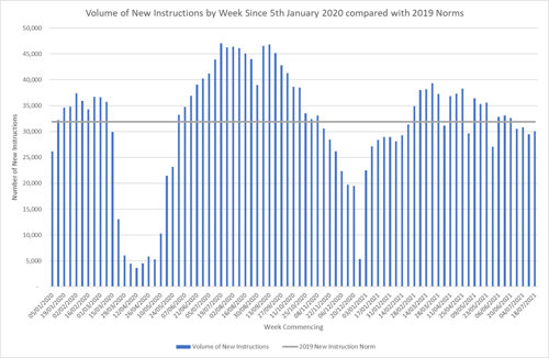 Supply of Properties 2019 v 2021